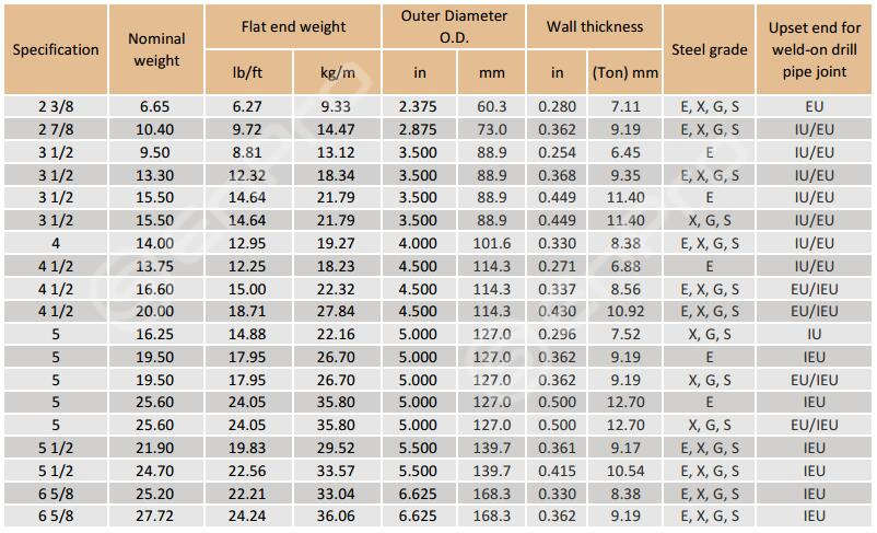 drill-pipe-sizes drill-pipe-sizes